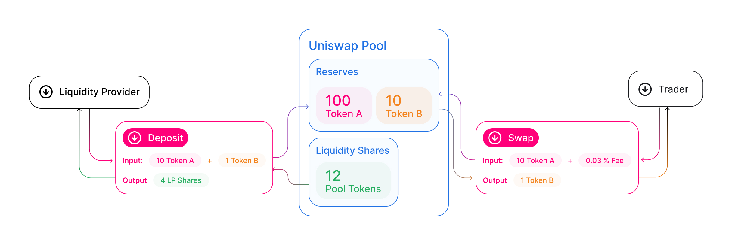 Everything You Need to Know About Liquidity Provider Tokens